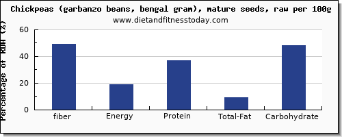 fiber and nutrition facts in garbanzo beans per 100g